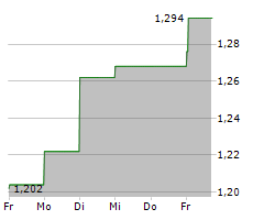 CURRYS PLC Chart 1 Jahr