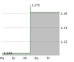 CURRYS PLC Chart 1 Jahr