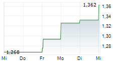 CURRYS PLC 5-Tage-Chart