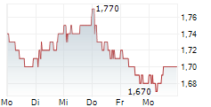 CURRYS PLC 5-Tage-Chart CURRYS PLC 5-Tage-Chart