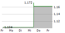 CURRYS PLC 5-Tage-Chart