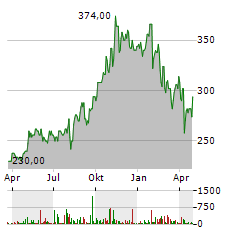 CURTISS-WRIGHT Aktie Chart 1 Jahr