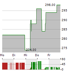 CURTISS-WRIGHT Aktie 5-Tage-Chart