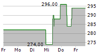 CURTISS-WRIGHT CORPORATION 5-Tage-Chart