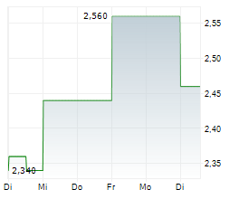 CUSCAL LIMITED Chart 1 Jahr