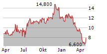 CUSHMAN & WAKEFIELD PLC Chart 1 Jahr