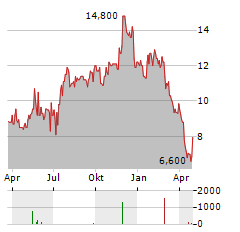 CUSHMAN & WAKEFIELD Aktie Chart 1 Jahr