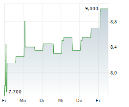 CUSHMAN & WAKEFIELD PLC Chart 1 Jahr