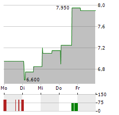 CUSHMAN & WAKEFIELD Aktie 5-Tage-Chart