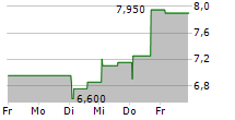 CUSHMAN & WAKEFIELD PLC 5-Tage-Chart