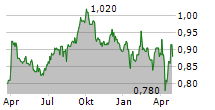 CUSTODIAN PROPERTY INCOME REIT PLC Chart 1 Jahr