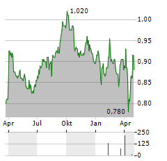 CUSTODIAN PROPERTY INCOME REIT Aktie Chart 1 Jahr