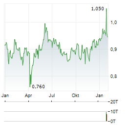 CUSTODIAN PROPERTY INCOME REIT Aktie Chart 1 Jahr