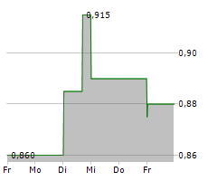 CUSTODIAN PROPERTY INCOME REIT PLC Chart 1 Jahr