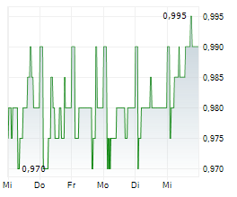 CUSTODIAN PROPERTY INCOME REIT PLC Chart 1 Jahr