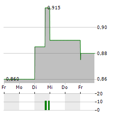 CUSTODIAN PROPERTY INCOME REIT Aktie 5-Tage-Chart