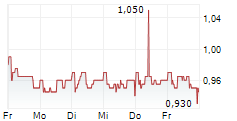 CUSTODIAN PROPERTY INCOME REIT PLC 5-Tage-Chart