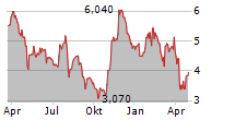 CUSTOM TRUCK ONE SOURCE INC Chart 1 Jahr