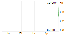 CUSTOM TRUCK ONE SOURCE INC Chart 1 Jahr