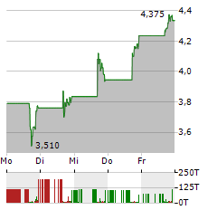 CUSTOM TRUCK ONE SOURCE Aktie 5-Tage-Chart