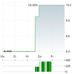 CUSTOM TRUCK ONE SOURCE Aktie 5-Tage-Chart