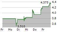 CUSTOM TRUCK ONE SOURCE INC 5-Tage-Chart