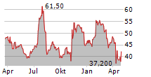 CUSTOMERS BANCORP INC Chart 1 Jahr