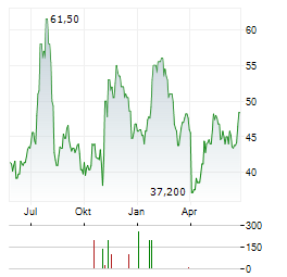 CUSTOMERS BANCORP Aktie Chart 1 Jahr