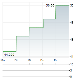 CUSTOMERS BANCORP Aktie 5-Tage-Chart