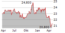 CUSTOMERS BANCORP INC PFD E Chart 1 Jahr