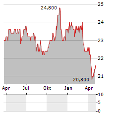 CUSTOMERS BANCORP INC PFD E Aktie Chart 1 Jahr