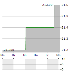 CUSTOMERS BANCORP INC PFD E Aktie 5-Tage-Chart