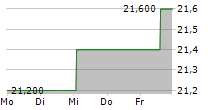 CUSTOMERS BANCORP INC PFD E 5-Tage-Chart