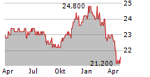 CUSTOMERS BANCORP INC PFD F Chart 1 Jahr