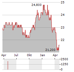 CUSTOMERS BANCORP INC PFD F Aktie Chart 1 Jahr