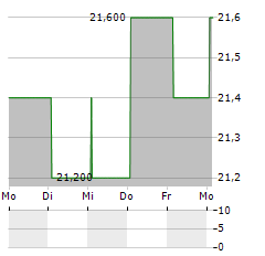 CUSTOMERS BANCORP INC PFD F Aktie 5-Tage-Chart