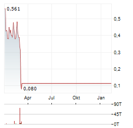 CUTERA Aktie Chart 1 Jahr