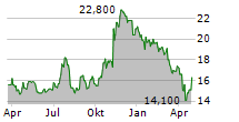 CVB FINANCIAL CORP Chart 1 Jahr