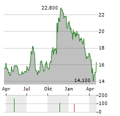 CVB FINANCIAL Aktie Chart 1 Jahr