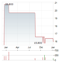 CVB FINANCIAL Aktie Chart 1 Jahr