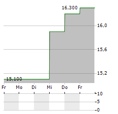 CVB FINANCIAL Aktie 5-Tage-Chart