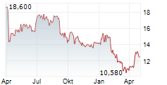 CVC CAPITAL PARTNERS PLC Chart 1 Jahr