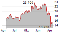 CVC CAPITAL PARTNERS PLC Chart 1 Jahr