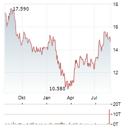 CVC CAPITAL PARTNERS Aktie Chart 1 Jahr
