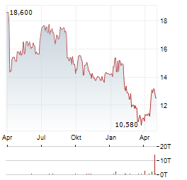 CVC CAPITAL PARTNERS Aktie Chart 1 Jahr