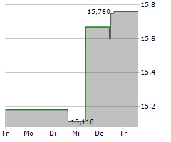 CVC CAPITAL PARTNERS PLC Chart 1 Jahr