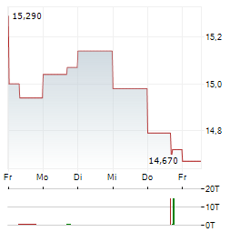 CVC CAPITAL PARTNERS Aktie 5-Tage-Chart