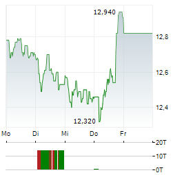 CVC CAPITAL PARTNERS Aktie 5-Tage-Chart