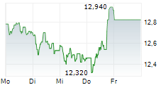 CVC CAPITAL PARTNERS PLC 5-Tage-Chart