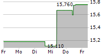 CVC CAPITAL PARTNERS PLC 5-Tage-Chart